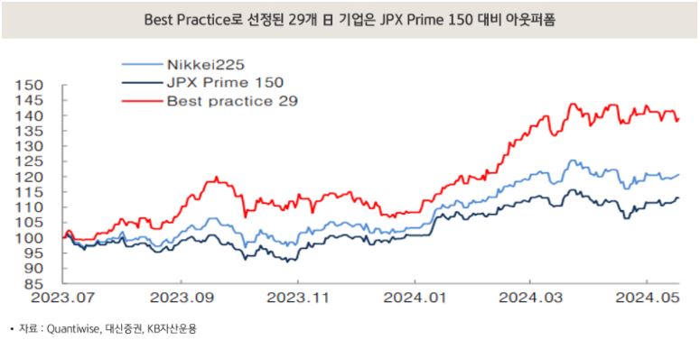 '주주가치 제고' best practice로 선정된 29개 일본 기업들은 jpx prime 150 지수의 성과를 아웃퍼폼.